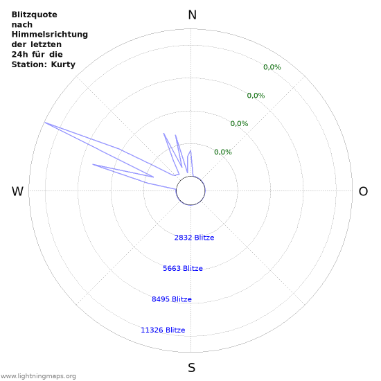 Diagramme: Blitzquote nach Himmelsrichtung