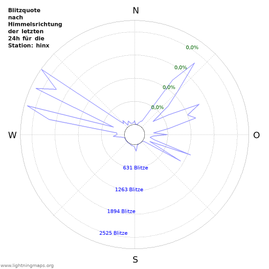 Diagramme: Blitzquote nach Himmelsrichtung