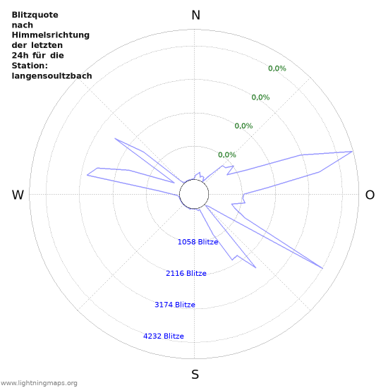 Diagramme: Blitzquote nach Himmelsrichtung