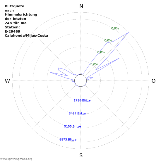 Diagramme: Blitzquote nach Himmelsrichtung