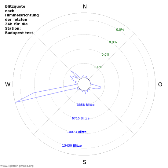 Diagramme: Blitzquote nach Himmelsrichtung