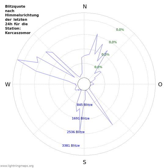 Diagramme: Blitzquote nach Himmelsrichtung