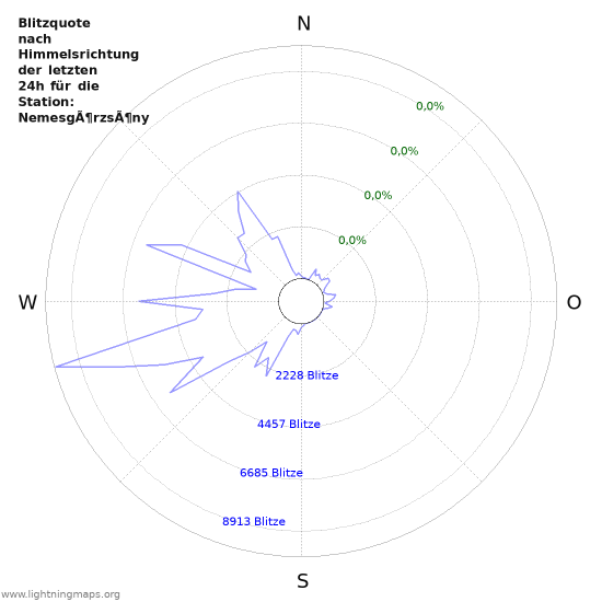 Diagramme: Blitzquote nach Himmelsrichtung