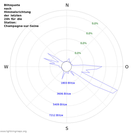 Diagramme: Blitzquote nach Himmelsrichtung