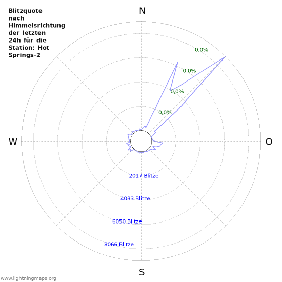 Diagramme: Blitzquote nach Himmelsrichtung