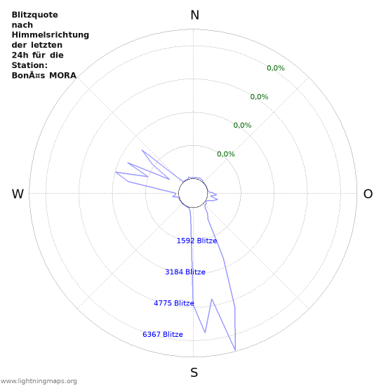 Diagramme: Blitzquote nach Himmelsrichtung