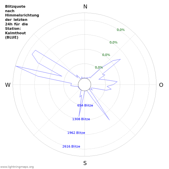 Diagramme: Blitzquote nach Himmelsrichtung