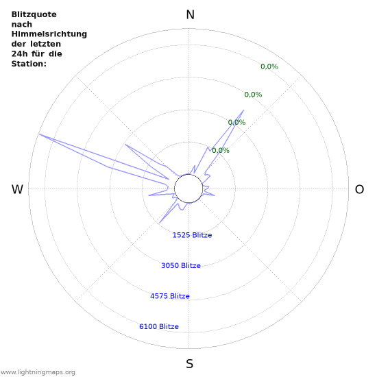 Diagramme: Blitzquote nach Himmelsrichtung