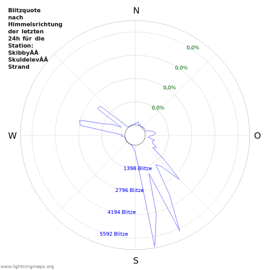 Diagramme: Blitzquote nach Himmelsrichtung