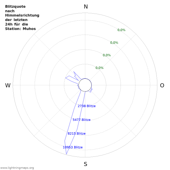 Diagramme: Blitzquote nach Himmelsrichtung