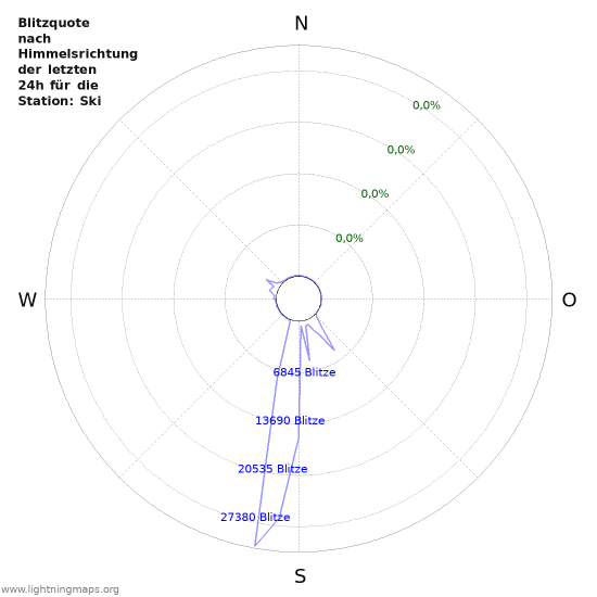 Diagramme: Blitzquote nach Himmelsrichtung