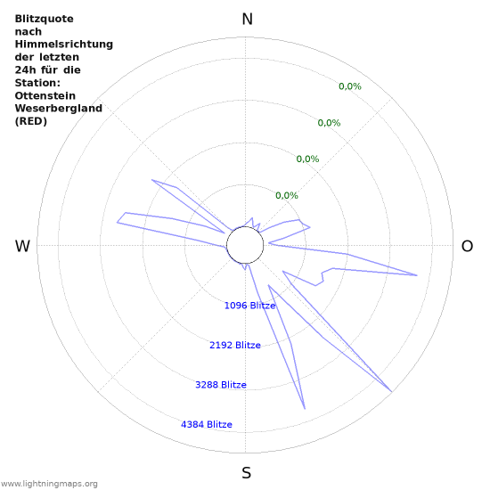 Diagramme: Blitzquote nach Himmelsrichtung