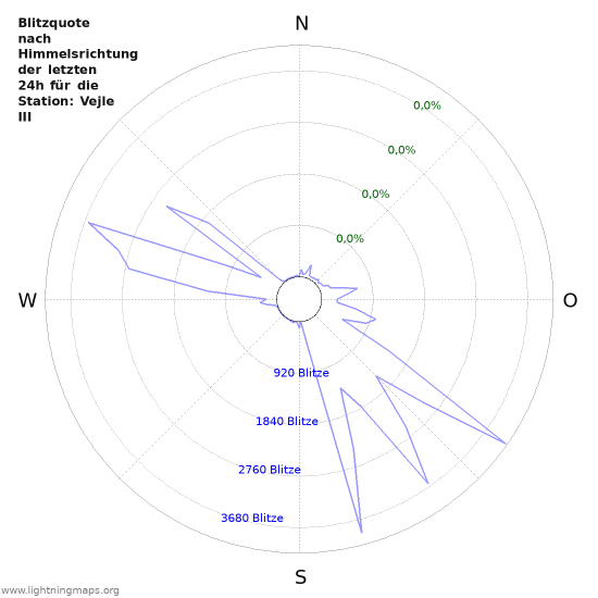 Diagramme: Blitzquote nach Himmelsrichtung