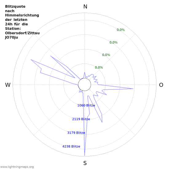 Diagramme: Blitzquote nach Himmelsrichtung