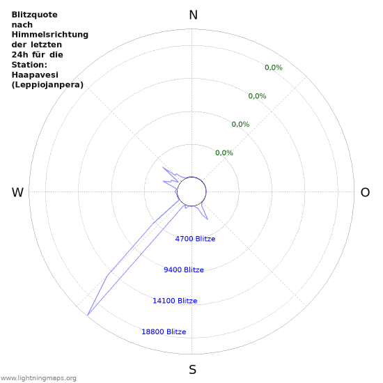 Diagramme: Blitzquote nach Himmelsrichtung