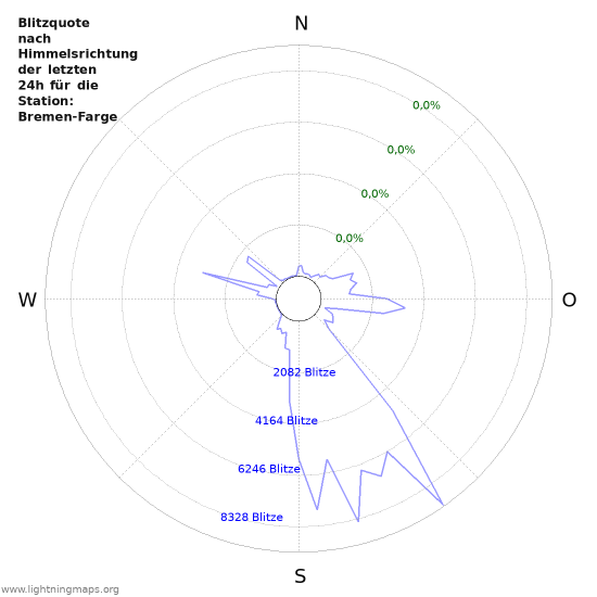 Diagramme: Blitzquote nach Himmelsrichtung