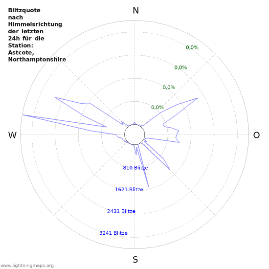 Diagramme: Blitzquote nach Himmelsrichtung