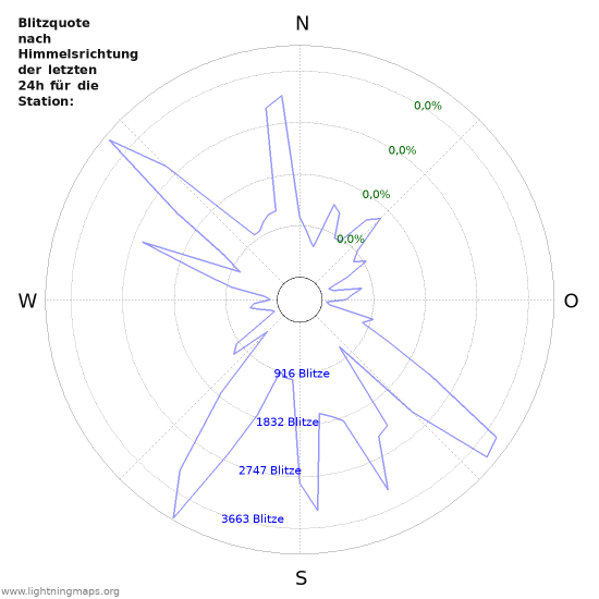 Diagramme: Blitzquote nach Himmelsrichtung