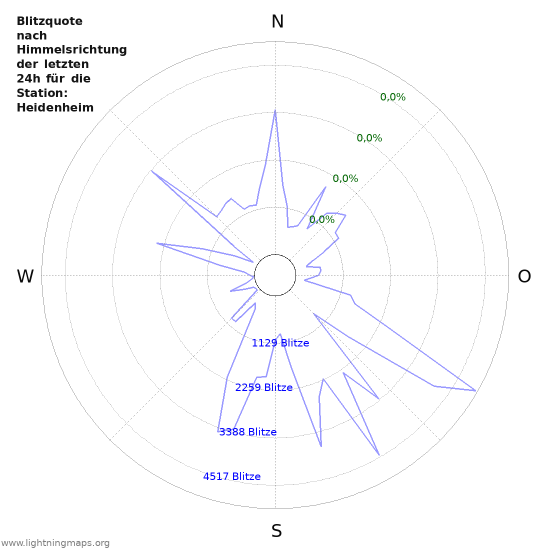 Diagramme: Blitzquote nach Himmelsrichtung