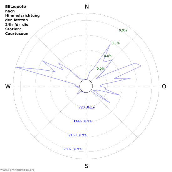 Diagramme: Blitzquote nach Himmelsrichtung