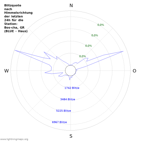 Diagramme: Blitzquote nach Himmelsrichtung