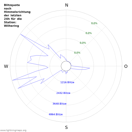 Diagramme: Blitzquote nach Himmelsrichtung