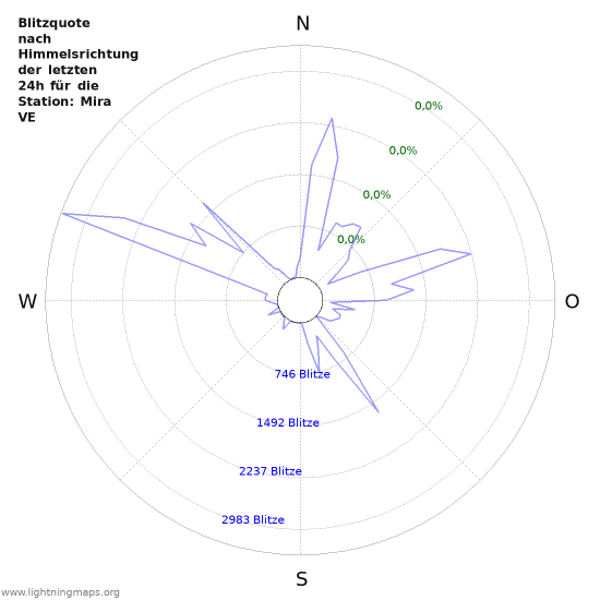 Diagramme: Blitzquote nach Himmelsrichtung