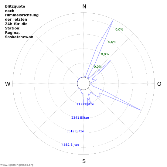 Diagramme: Blitzquote nach Himmelsrichtung