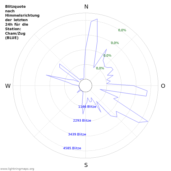 Diagramme: Blitzquote nach Himmelsrichtung