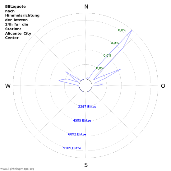 Diagramme: Blitzquote nach Himmelsrichtung