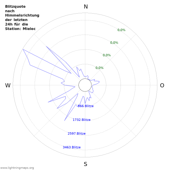 Diagramme: Blitzquote nach Himmelsrichtung