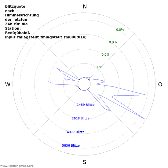 Diagramme: Blitzquote nach Himmelsrichtung