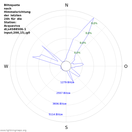 Diagramme: Blitzquote nach Himmelsrichtung