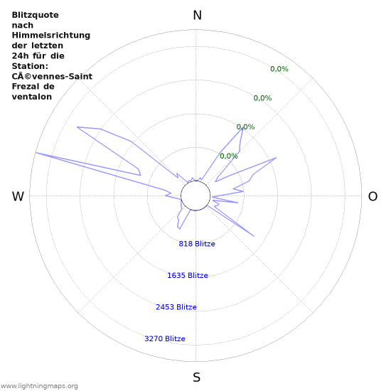 Diagramme: Blitzquote nach Himmelsrichtung