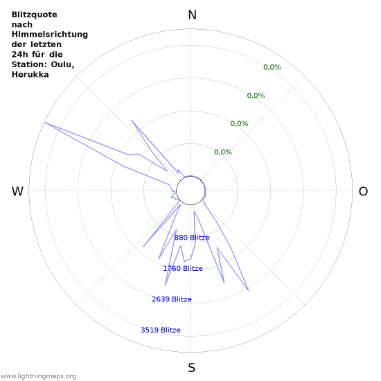 Diagramme: Blitzquote nach Himmelsrichtung