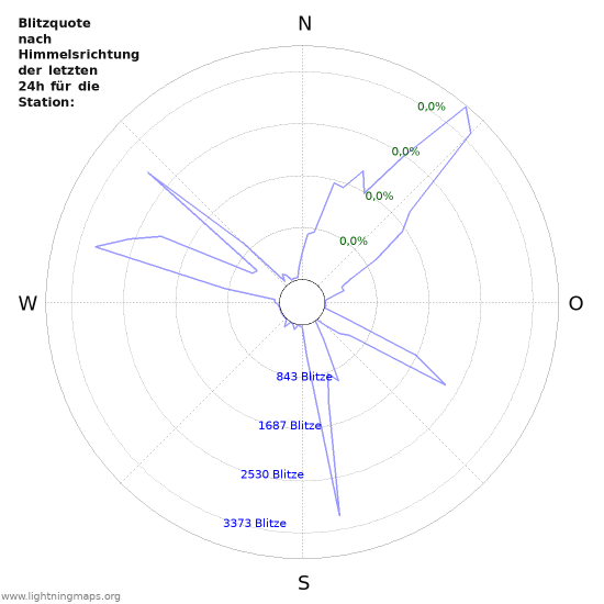 Diagramme: Blitzquote nach Himmelsrichtung