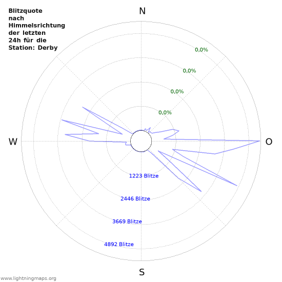 Diagramme: Blitzquote nach Himmelsrichtung