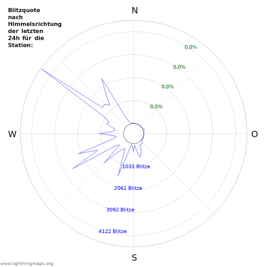 Diagramme: Blitzquote nach Himmelsrichtung