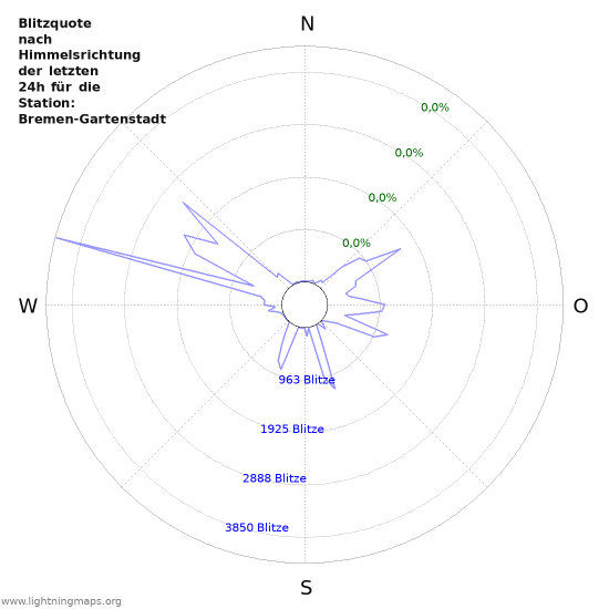 Diagramme: Blitzquote nach Himmelsrichtung