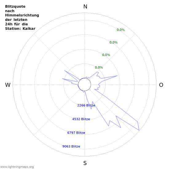 Diagramme: Blitzquote nach Himmelsrichtung