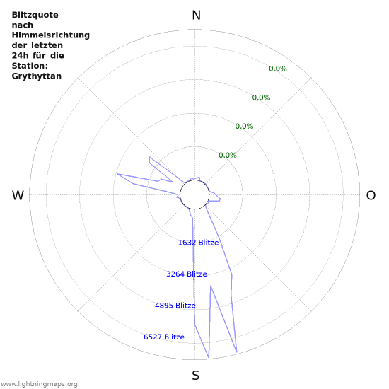 Diagramme: Blitzquote nach Himmelsrichtung