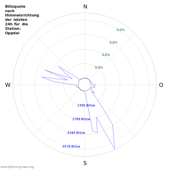 Diagramme: Blitzquote nach Himmelsrichtung