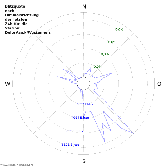 Diagramme: Blitzquote nach Himmelsrichtung