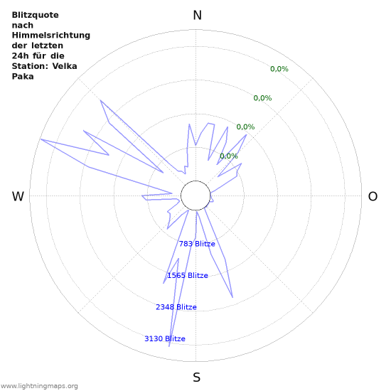 Diagramme: Blitzquote nach Himmelsrichtung