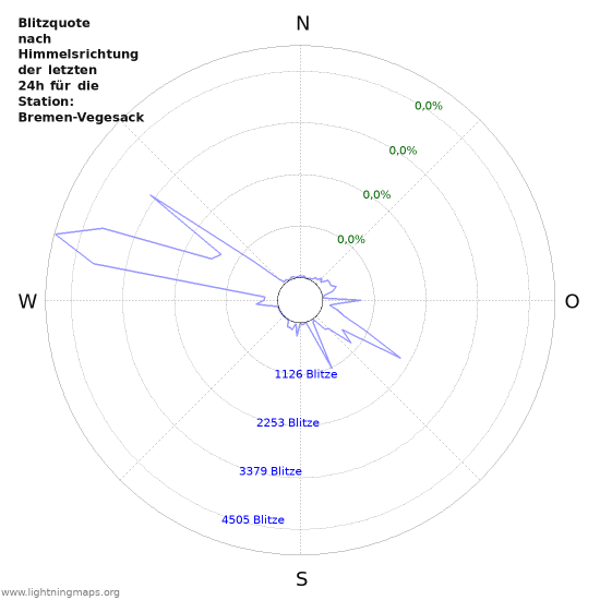 Diagramme: Blitzquote nach Himmelsrichtung