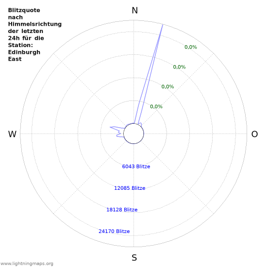 Diagramme: Blitzquote nach Himmelsrichtung