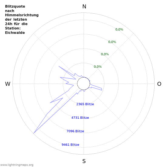 Diagramme: Blitzquote nach Himmelsrichtung