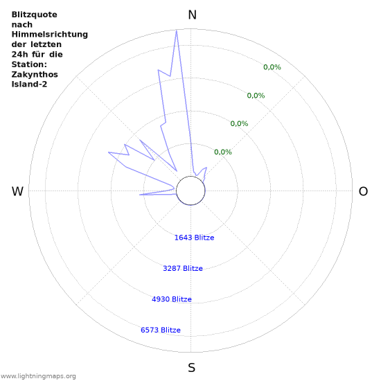 Diagramme: Blitzquote nach Himmelsrichtung