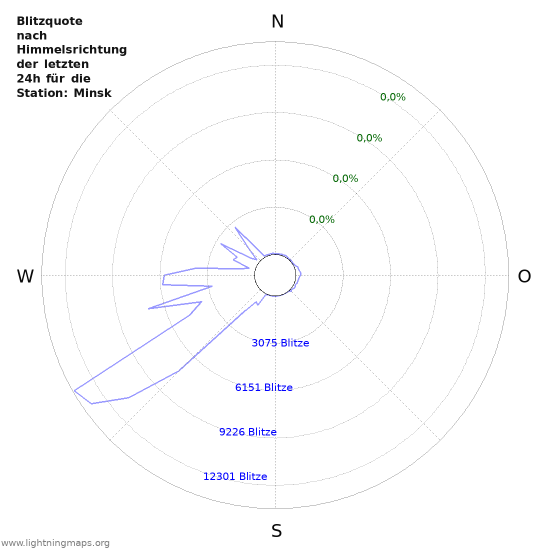 Diagramme: Blitzquote nach Himmelsrichtung