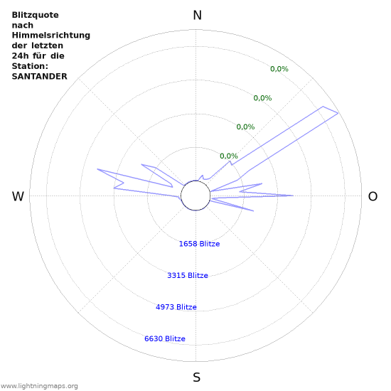 Diagramme: Blitzquote nach Himmelsrichtung